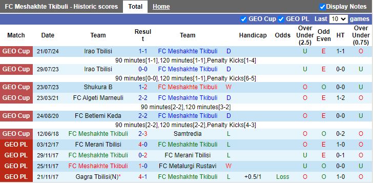 Nhận định Meshakhte Tkibuli vs Dinamo Batumi, 19h30 ngày 14/8 - Ảnh 1, 123b, trang chủ 123b