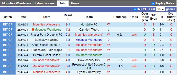 Nhận định Mounties Wanderers vs Inner West Hawks, 17h00 ngày 14/8 - Ảnh 1, 123b, trang chủ 123b