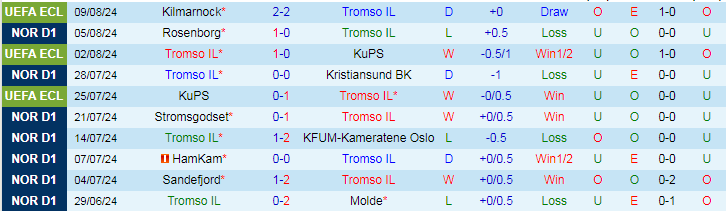 Nhận định Tromso IL vs Kilmarnock, 0h00 ngày 16/8 - Ảnh 1, 123b, trang chủ 123b