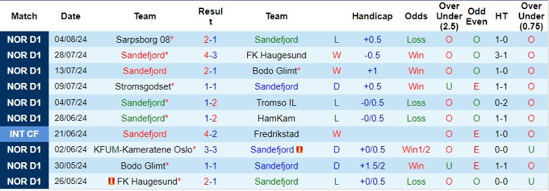 Nhận định Sandefjord vs Stromsgodset, 0h00 ngày 10/8 - Ảnh 1, 123b, trang chủ 123b