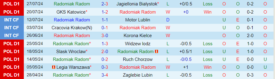 Nhận định Radomiak Radom vs Gornik Zabrze, 23h00 ngày 9/8 - Ảnh 2, 123b, trang chủ 123b