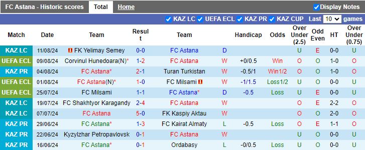 Nhận định Astana vs Corvinul Hunedoara, 21h00 ngày 14/8 - Ảnh 1, 123b, trang chủ 123b