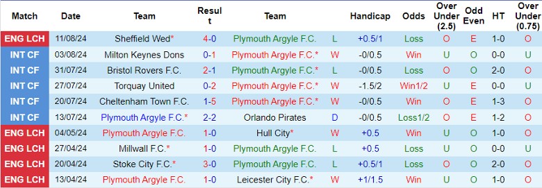 Nhận định Plymouth Argyle F.C. vs Cheltenham Town, 1h45 ngày 15/8 - Ảnh 1, 123b, trang chủ 123b