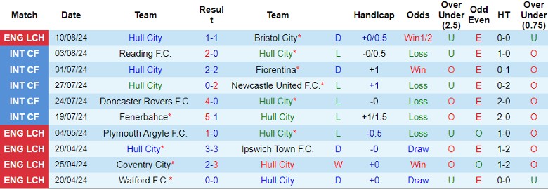 Nhận định Hull City vs Sheffield Wed, 1h45 ngày 15/8 - Ảnh 1, 123b, trang chủ 123b