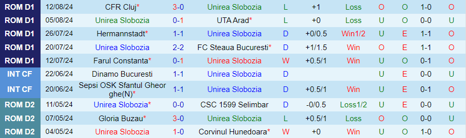 Nhận định Unirea Slobozia vs Petrolul Ploiesti, 23h00 ngày 16/8 - Ảnh 2, 123b, trang chủ 123b