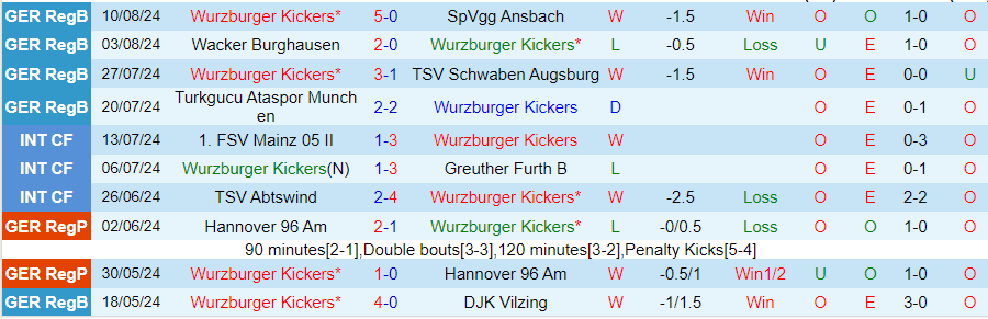 Nhận định Wurzburger Kickers vs Hoffenheim, 23h00 ngày 16/8 - Ảnh 2, 123b, trang chủ 123b