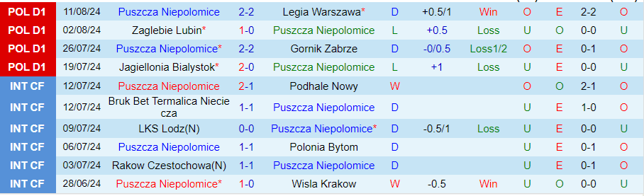 Nhận định Puszcza Niepolomice vs Lechia Gdansk, 23h00 ngày 16/8 - Ảnh 2, 123b, trang chủ 123b