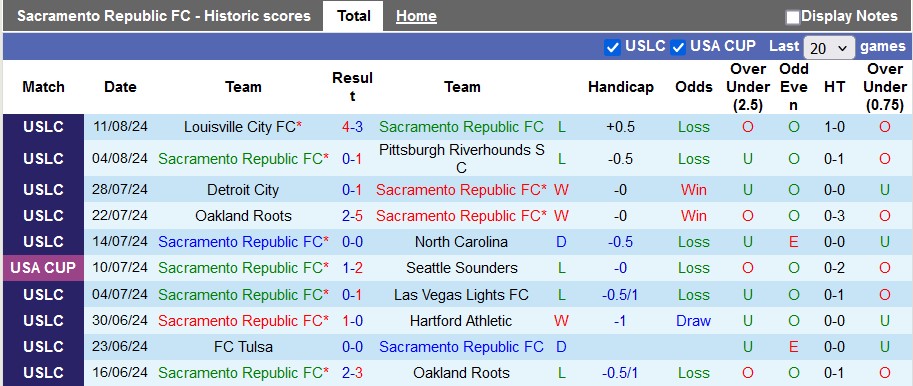 Nhận định Sacramento Republic vs El Paso Locomotive, 9h30 ngày 15/8 - Ảnh 1, 123b, trang chủ 123b