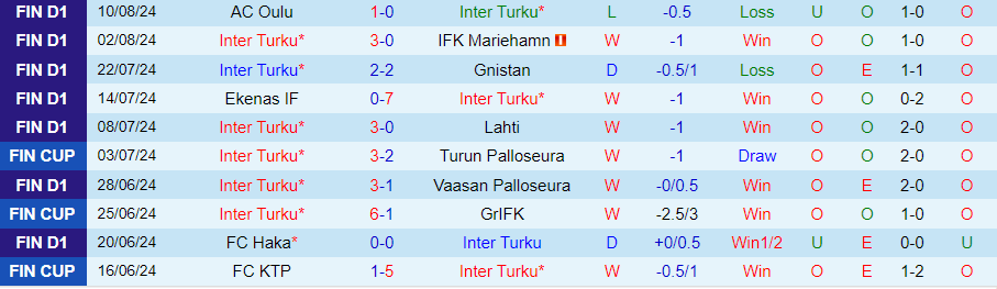 Nhận định Inter Turku vs SJK Seinajoki, 22h15 ngày 16/8 - Ảnh 2, 123b, trang chủ 123b