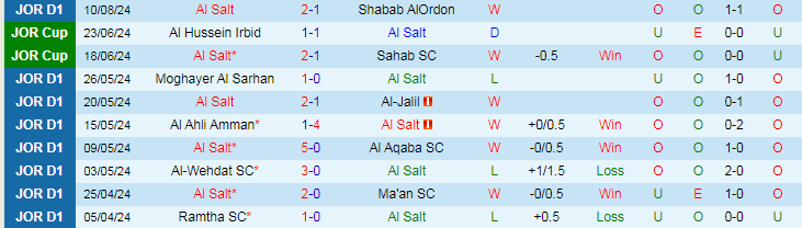 Nhận định Al Salt vs Al-Faisaly Amman, 22h00 ngày 16/8 - Ảnh 1, 123b, trang chủ 123b