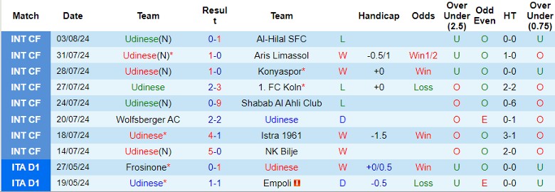 Nhận định Udinese vs Avellino, 23h30 ngày 9/8 - Ảnh 1, 123b, trang chủ 123b