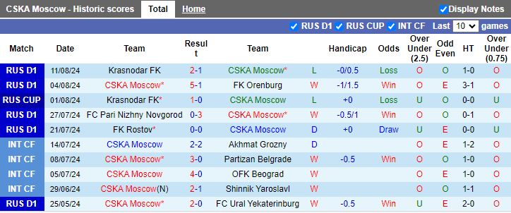 Nhận định CSKA Moscow vs Pari Nizhny Novgorod, 21h15 ngày 14/8 - Ảnh 1, 123b, trang chủ 123b