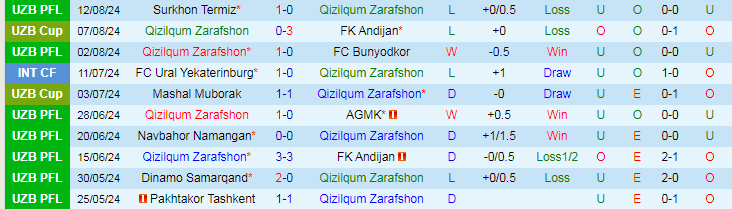 Nhận định Qizilqum Zarafshon vs Nasaf Qarshi, 22h00 ngày 16/8 - Ảnh 1, 123b, trang chủ 123b