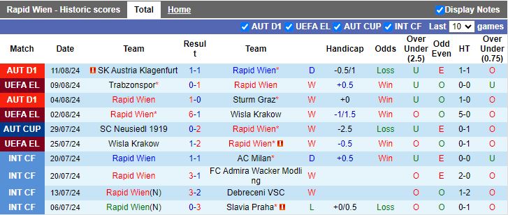 Nhận định Rapid Wien vs Trabzonspor, 23h00 ngày 15/8 - Ảnh 1, 123b, trang chủ 123b