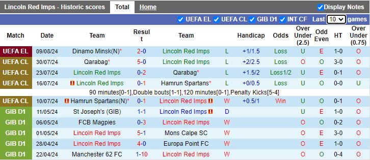 Nhận định Lincoln Red Imps vs Dinamo Minsk, 23h00 ngày 15/8 - Ảnh 1, 123b, trang chủ 123b