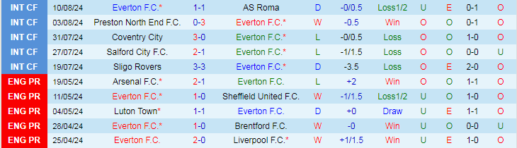 Nhận định Everton vs Brighton, 21h00 ngày 17/8 - Ảnh 1, 123b, trang chủ 123b