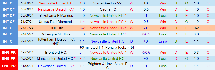 Nhận định Newcastle vs Southampton, 21h00 ngày 17/8 - Ảnh 2, 123b, trang chủ 123b