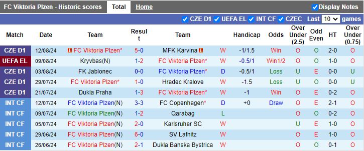 Nhận định Viktoria Plzen vs Kryvbas, 00h00 ngày 16/8 - Ảnh 1, 123b, trang chủ 123b