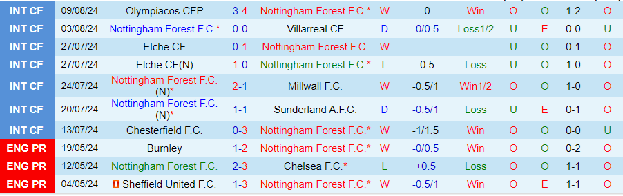 Nhận định Nottingham vs Bournemouth, 21h00 ngày 17/8 - Ảnh 2, 123b, trang chủ 123b