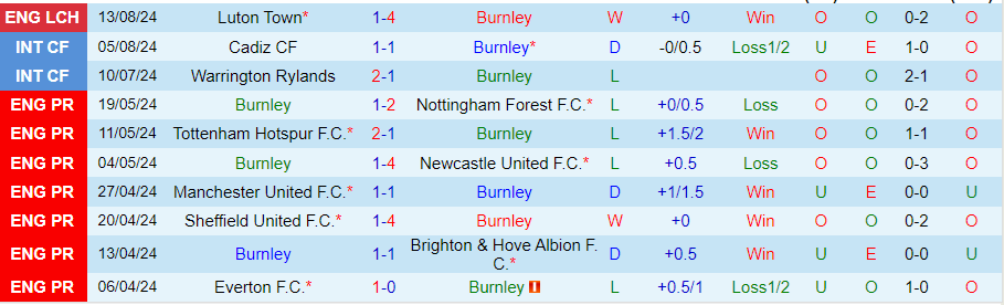 Nhận định Burnley vs Cardiff City, 21h00 ngày 17/8 - Ảnh 2, 123b, trang chủ 123b