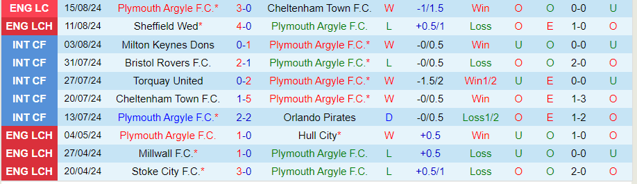 Nhận định Plymouth vs Hull City, 21h00 ngày 17/8 - Ảnh 2, 123b, trang chủ 123b