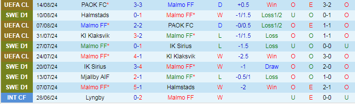 Nhận định Malmo FF vs IFK Norrkoping, 20h00 ngày 17/8 - Ảnh 1, 123b, trang chủ 123b