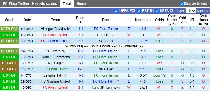 Nhận định Flora Tallinn vs Vikingur Reykjavik, 23h00 ngày 15/8 - Ảnh 1, 123b, trang chủ 123b