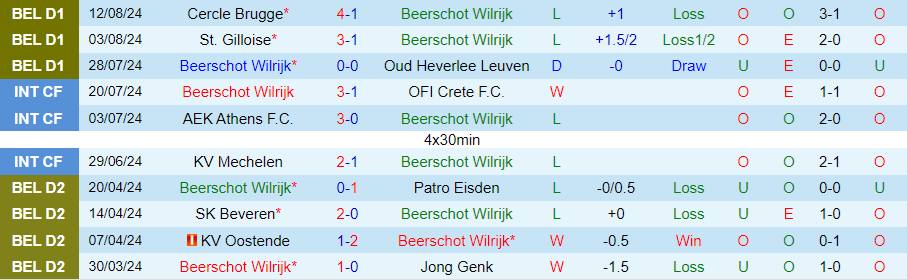 Nhận định Beerschot Wilrijk vs Genk, 21h00 ngày 17/8 - Ảnh 2, 123b, trang chủ 123b