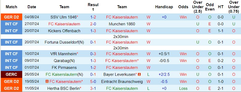 Nhận định FC Kaiserslautern vs Greuther Furth, 23h30 ngày 9/8 - Ảnh 1, 123b, trang chủ 123b