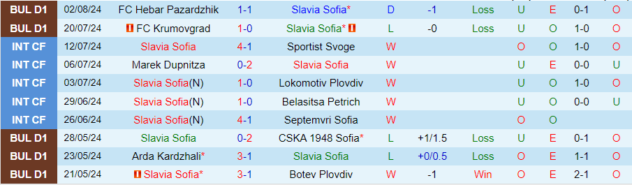 Nhận định Slavia Sofia vs Spartak Varna, 23h00 ngày 9/8 - Ảnh 2, 123b, trang chủ 123b