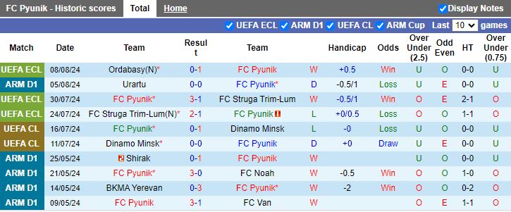 Nhận định Pyunik vs Ordabasy, 23h00 ngày 15/8 - Ảnh 1, 123b, trang chủ 123b