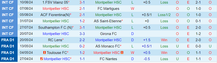 Nhận định Montpellier vs Strasbourg, 22h00 ngày 18/8 - Ảnh 2, 123b, trang chủ 123b