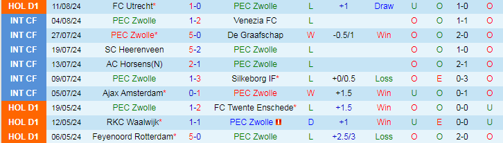 Nhận định PEC Zwolle vs Feyenoord Rotterdam, 19h30 ngày 18/8 - Ảnh 1, 123b, trang chủ 123b