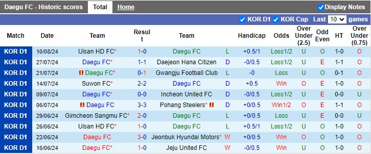 Nhận định Daegu vs Gimcheon Sangmu, 17h30 ngày 16/8 - Ảnh 1, 123b, trang chủ 123b