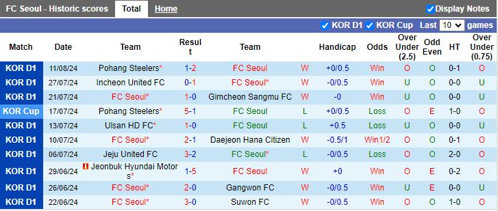 Nhận định FC Seoul vs Jeju United, 17h30 ngày 16/8 - Ảnh 1, 123b, trang chủ 123b