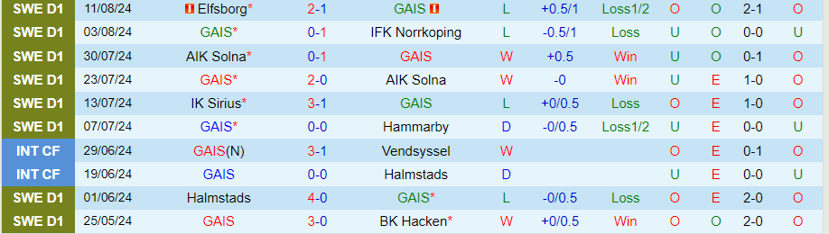 Nhận định GAIS vs Halmstads, 21h30 ngày 18/8 - Ảnh 2, 123b, trang chủ 123b