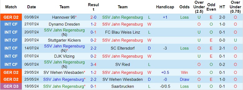 Nhận định SSV Jahn Regensburg vs SSV Ulm 1846, 23h30 ngày 9/8 - Ảnh 1, 123b, trang chủ 123b