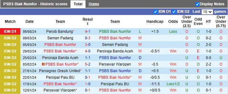 Nhận định PSBS Biak Numfor vs PSM Makassar, 15h30 ngày 16/8 - Ảnh 1, 123b, trang chủ 123b