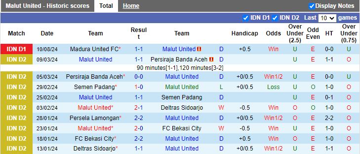 Nhận định Malut United vs Persebaya Surabaya, 15h30 ngày 16/8 - Ảnh 1, 123b, trang chủ 123b