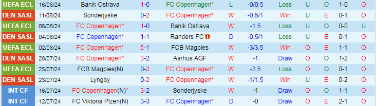 Nhận định FC Copenhagen vs Viborg, 21h00 ngày 18/8 - Ảnh 1, 123b, trang chủ 123b