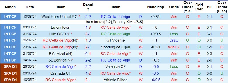 Nhận định Celta Vigo vs Deportivo Alaves, 0h00 ngày 17/8 - Ảnh 1, 123b, trang chủ 123b