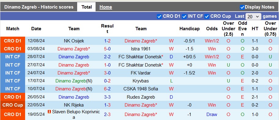 Nhận định Dinamo Zagreb vs HNK Sibenik, 2h ngày 17/8 - Ảnh 1, 123b, trang chủ 123b