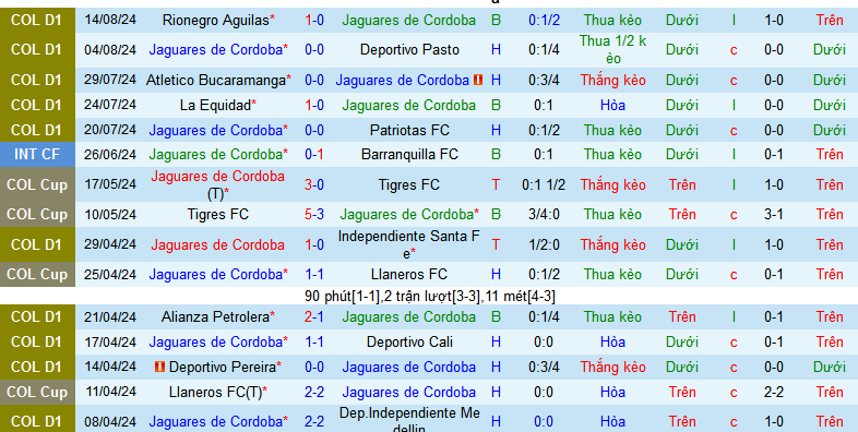 Nhận định Jaguares de Cordoba vs Deportes Tolima, 6h15 ngày 20/8 - Ảnh 1, 123b, trang chủ 123b