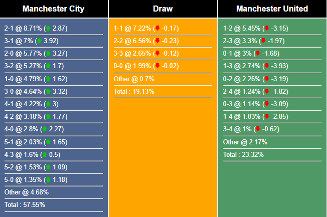 Siêu máy tính dự đoán MU vs Man City - Ảnh 1, 123b, trang chủ 123b