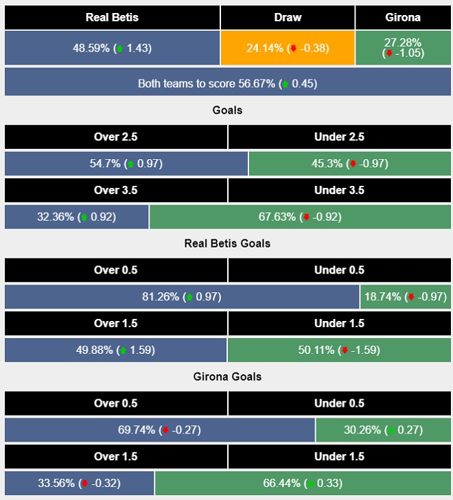 Siêu máy tính dự đoán Real Betis vs Girona - Ảnh 1, 123b, trang chủ 123b