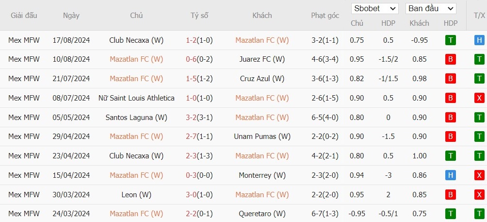 Soi kèo phạt góc Mazatlan FC Nữ vs Queretaro FC Nữ, 10h10 ngày 26/08 - Ảnh 1, 123b, trang chủ 123b