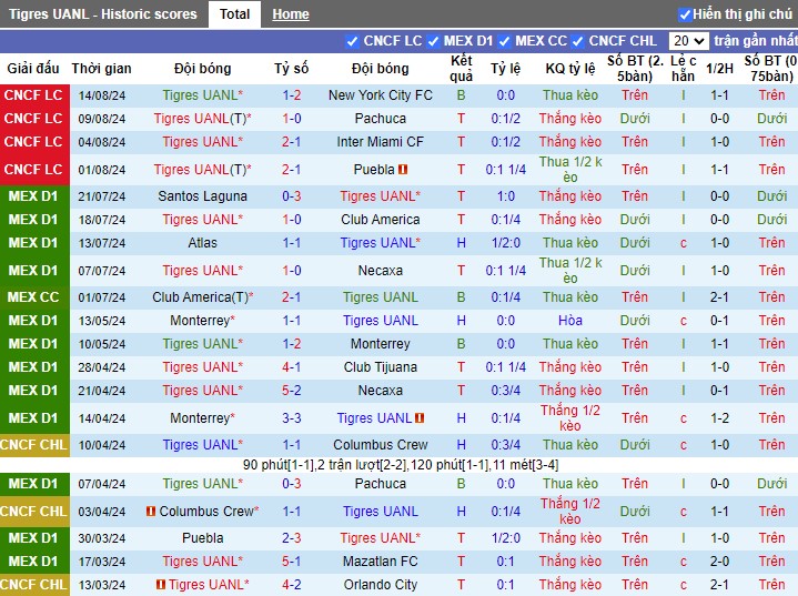 Nhận định Tigres UANL vs Guadalajara Chivas, 10h ngày 25/08 - Ảnh 1, 123b, trang chủ 123b