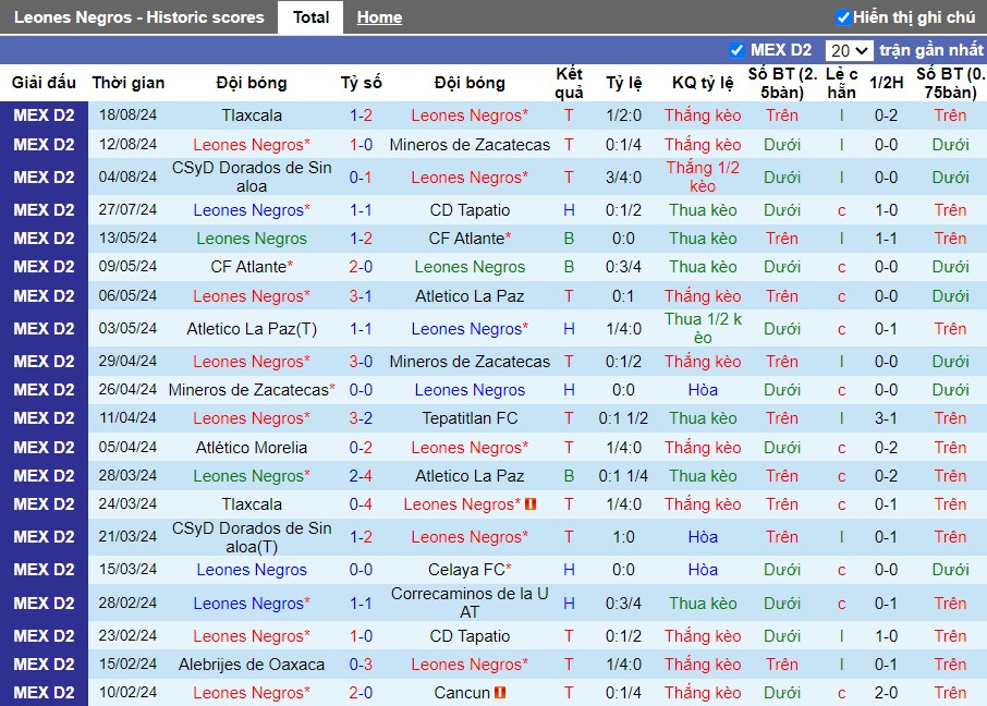 Nhận định Leones Negros vs Correcaminos de la UAT, 10h ngày 31/08 - Ảnh 1, 123b, trang chủ 123b