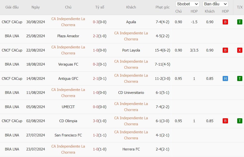 Soi kèo phạt góc CA Independiente La Chorrera vs Sporting San Miguelito, 8h30 ngày 03/08 - Ảnh 1, 123b, trang chủ 123b