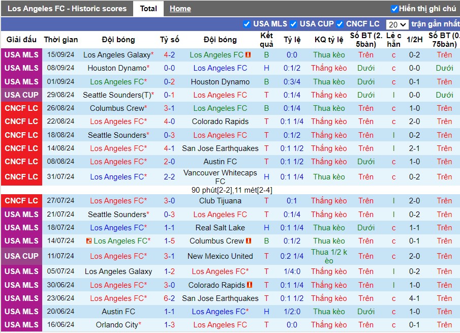 Nhận định, Soi kèo Los Angeles vs Austin, 9h30 ngày 19/09 - Ảnh 1, 123b, trang chủ 123b